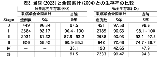 全国乳がん患者登録調査報告